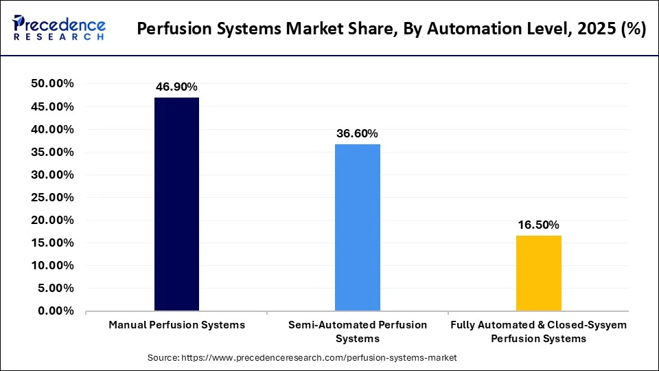 Perfusion Systems Market Share, By Automation Level, 2025 (%)