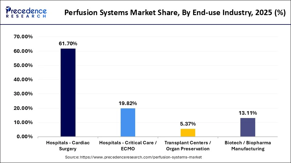 Perfusion Systems Market Share, By End-use Industry, 2025 (%)