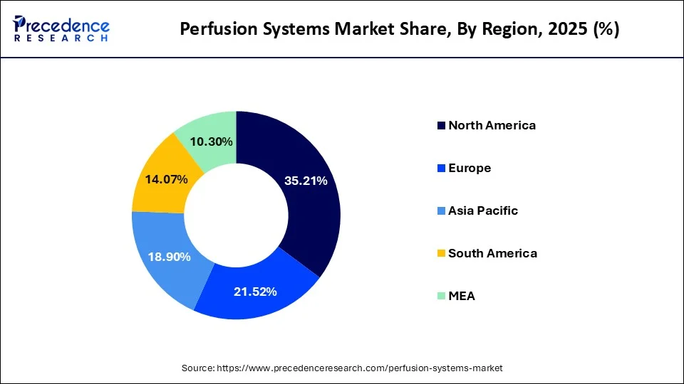 Perfusion Systems Market Share, By Region, 2025 (%)