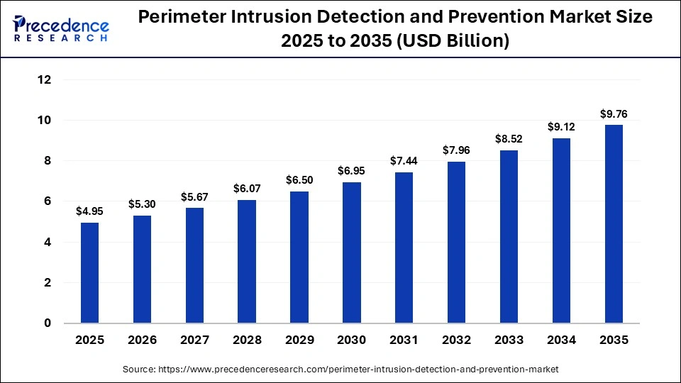 Perimeter Intrusion Detection and Prevention Market Size 2025 to 2035