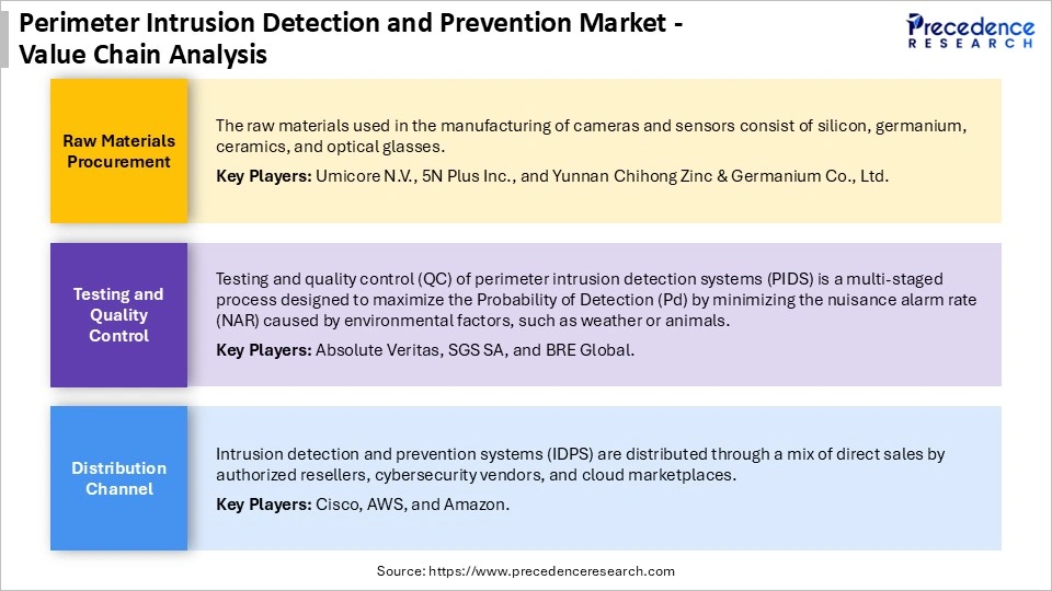 Perimeter Intrusion Detection and Prevention Market Value Chain Analysis