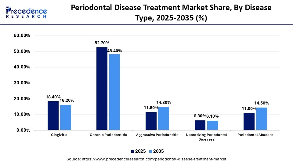 Periodontal Disease Treatment Market Share, By Disease Type, 2025-2035 (%)