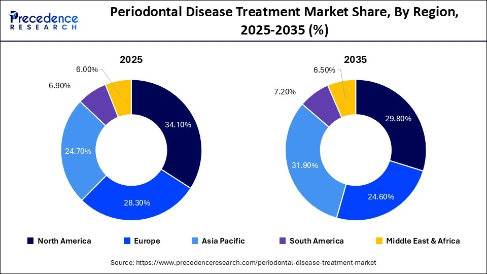 Periodontal Disease Treatment Market Share, By Region, 2025-2035 (%)