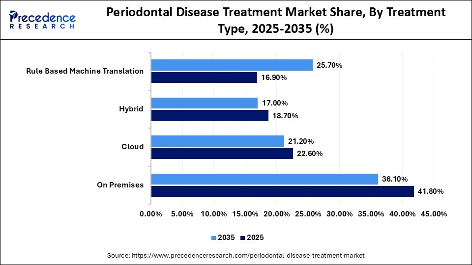 Periodontal Disease Treatment Market Share, By Treatment Type, 2025-2035 (%)