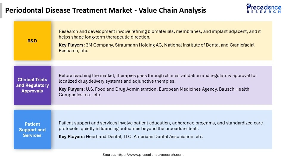 Periodontal Disease Treatment Market Value Chain Analysis