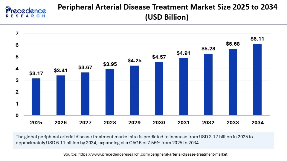 Peripheral Arterial Disease Treatment Market Size 2025 to 2034