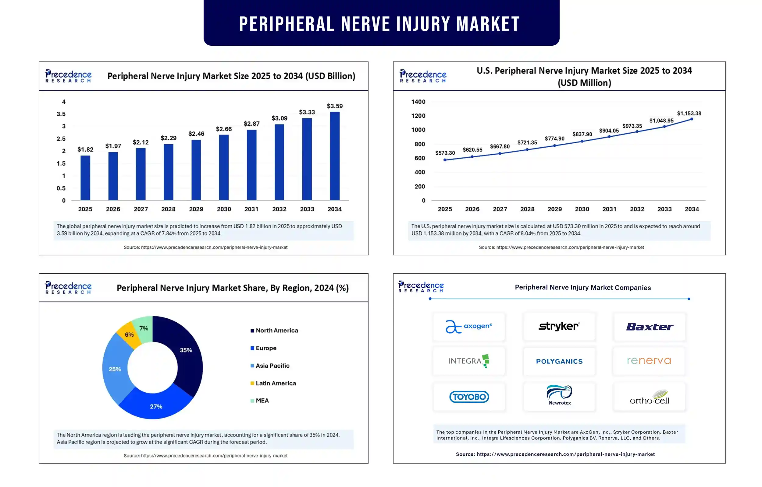Peripheral Nerve Injury Market Revenue Statistics