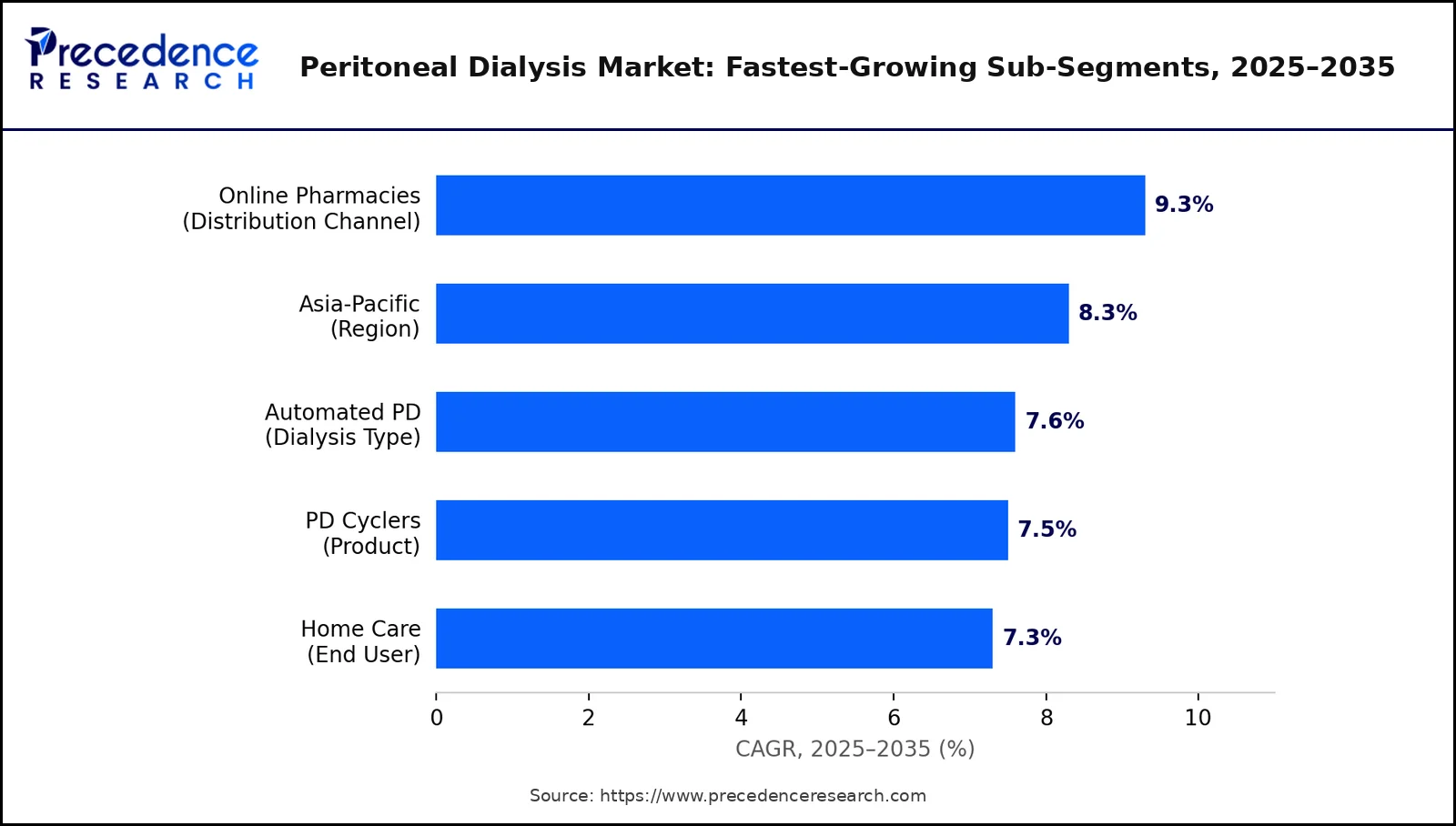 Peritoneal Dialysis Market Fastest-Growing Sub Segments, 2025 to 2035
