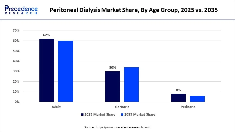 Peritoneal Dialysis Market Share, By Age Group, 2025 vs. 2035