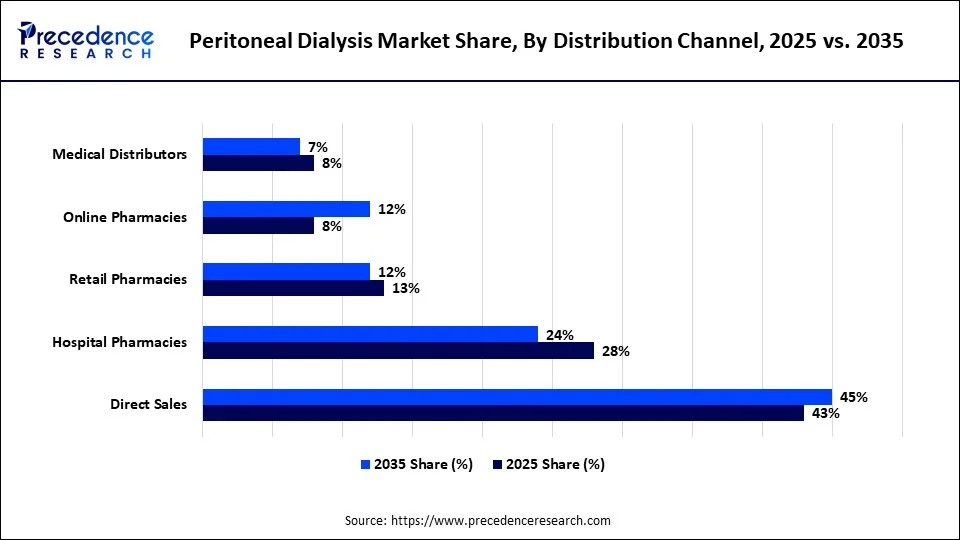 Peritoneal Dialysis Market Share, By Distribution Channel, 2025 vs. 2035
