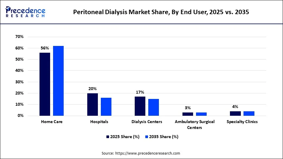 Peritoneal Dialysis Market Share, By End User, 2025 vs. 2035