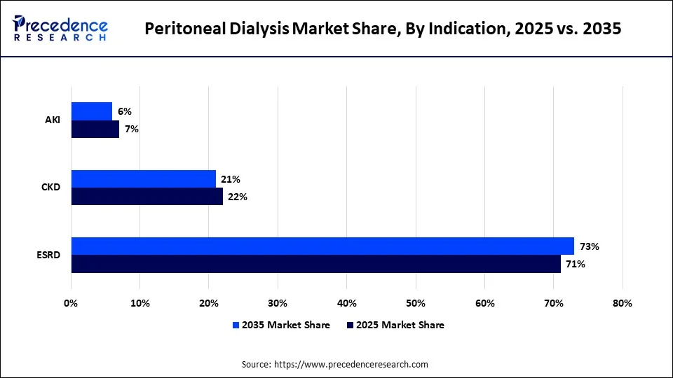 Peritoneal Dialysis Market Share, By Indication, 2025 vs. 2035