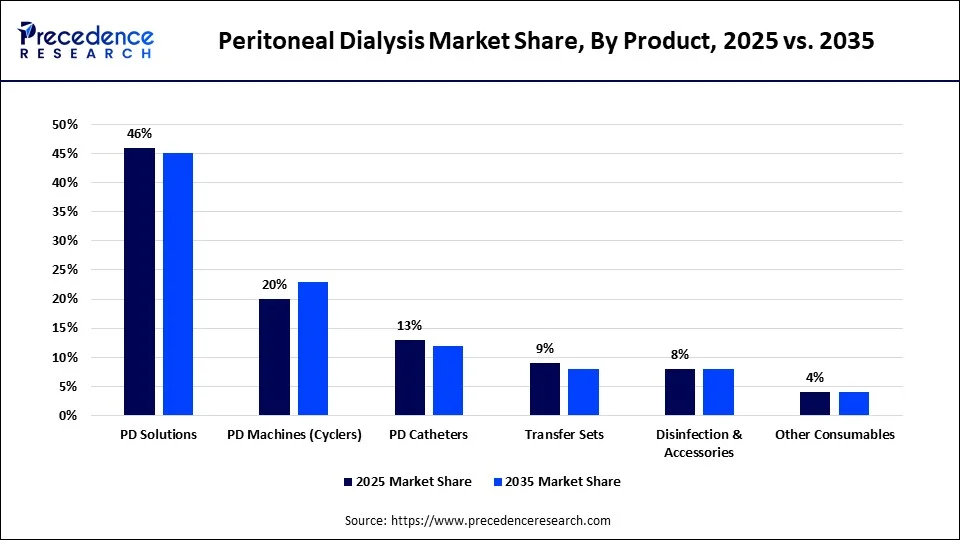 Peritoneal Dialysis Market Share, By Product, 2025 vs. 2035