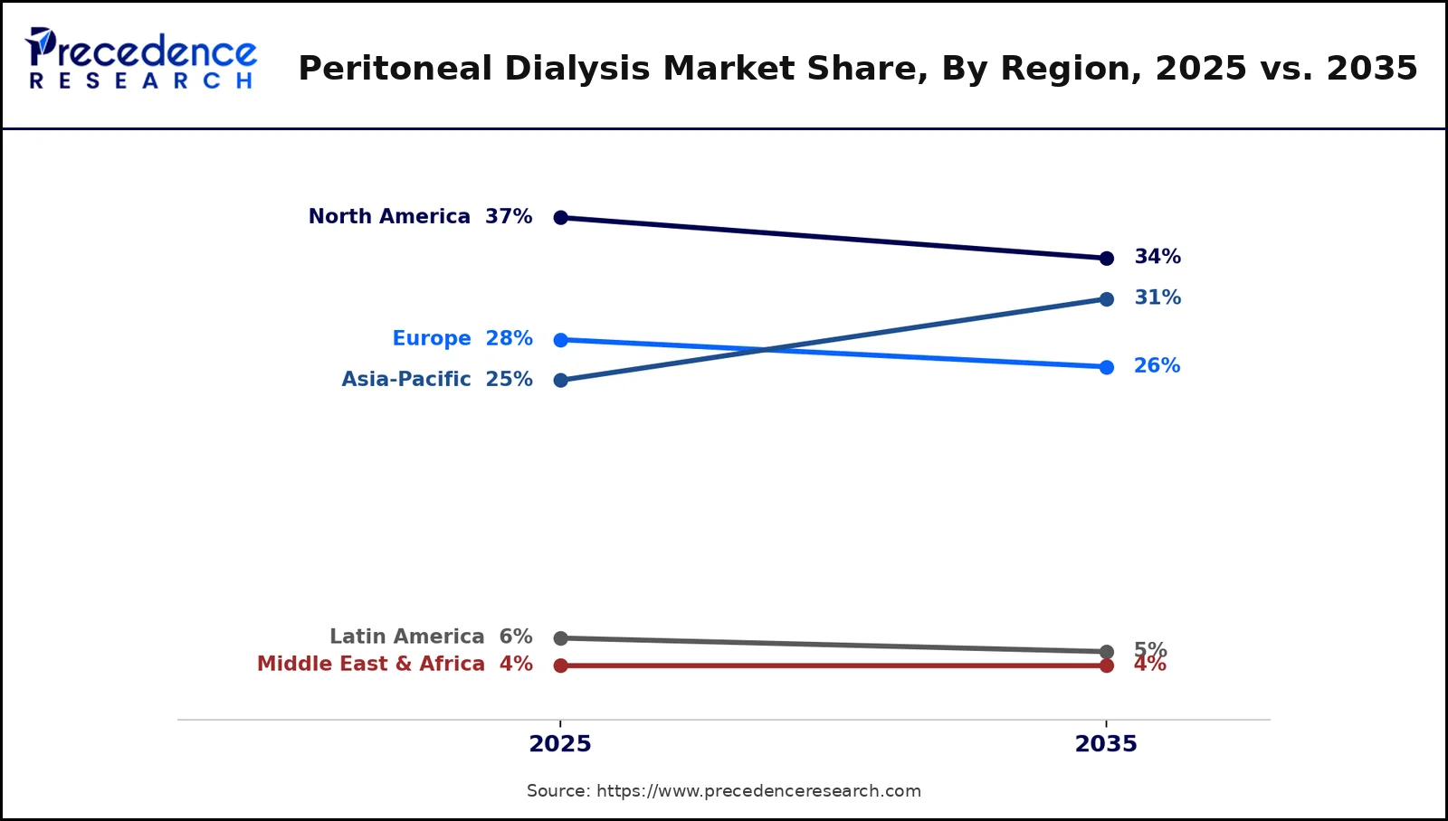 Peritoneal Dialysis Market Share By Region 2025 vs 2035