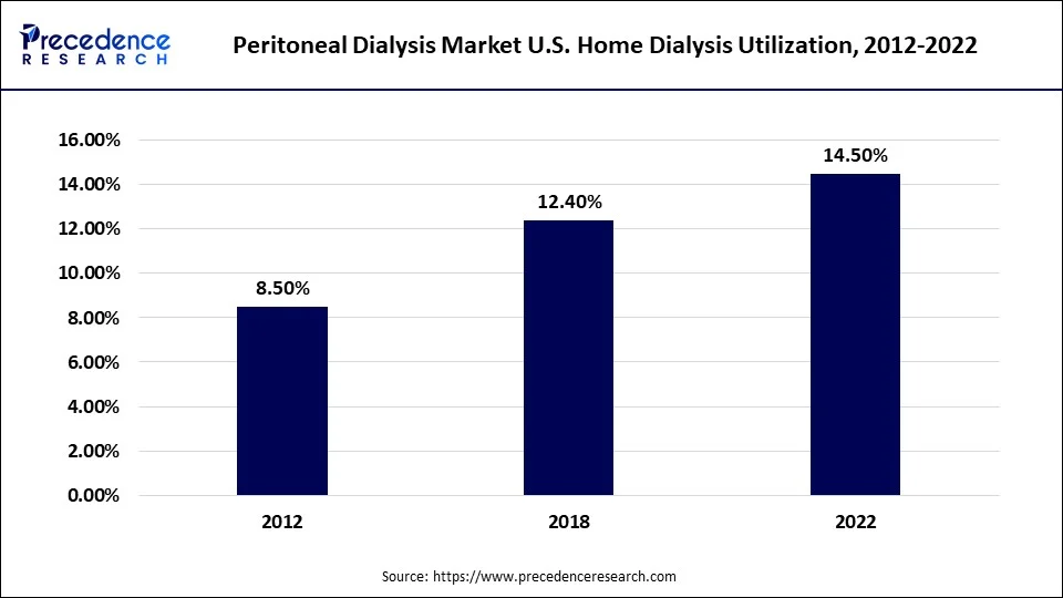 Peritoneal Dialysis Market U.S. Home Dialysis Utilization, 2012-2022