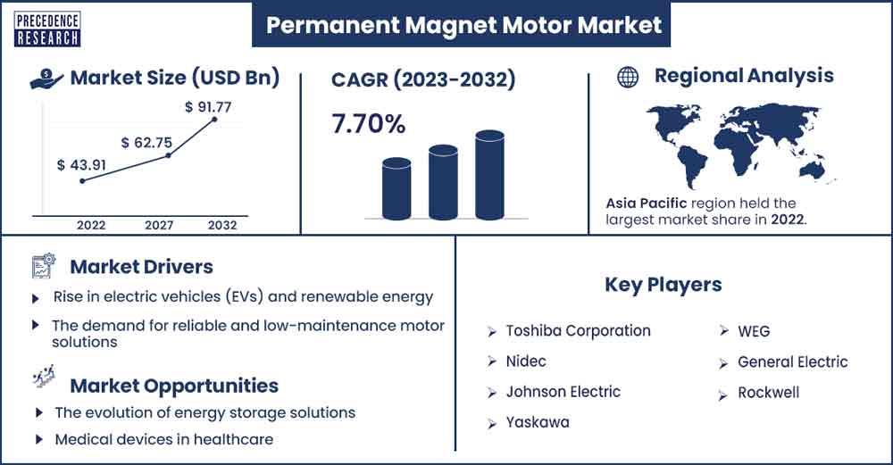 Permanent Magnet Motor Market Size and Growth Rate From 2023 To 2032