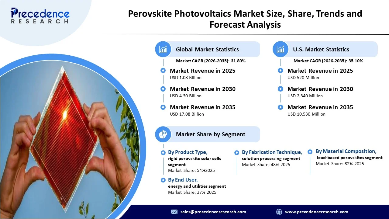 Perovskite Photovoltaics Market Revenue Statstics Perovskite Photovoltaics Market Revenue Statstics