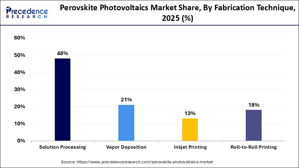Perovskite Photovoltaics Market Share, By Fabrication Technique, 2025-2035 (%)