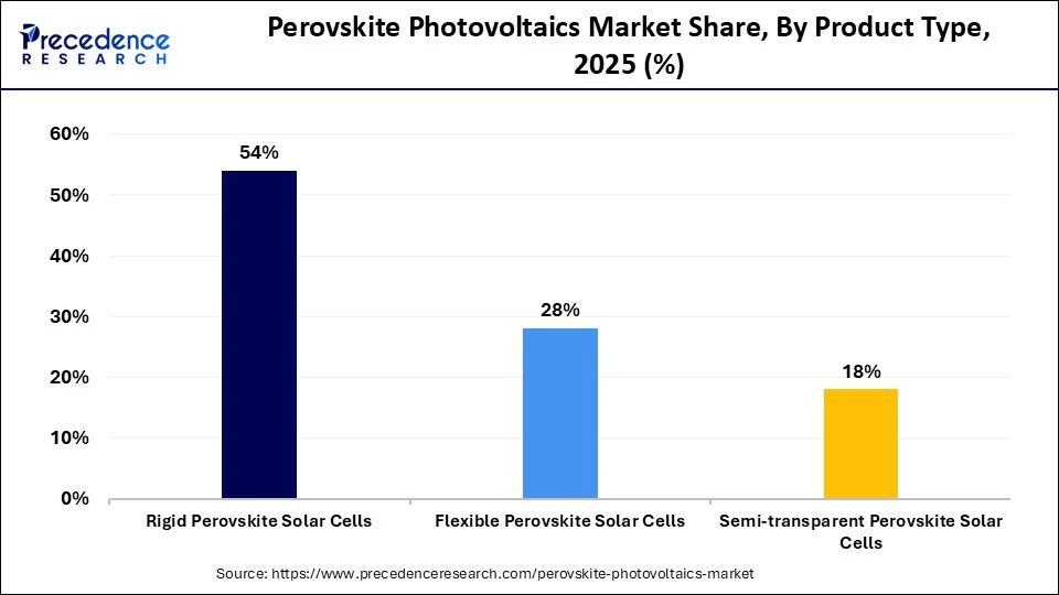 Perovskite Photovoltaics Market Share, By Product Type, 2025-2035 (%)