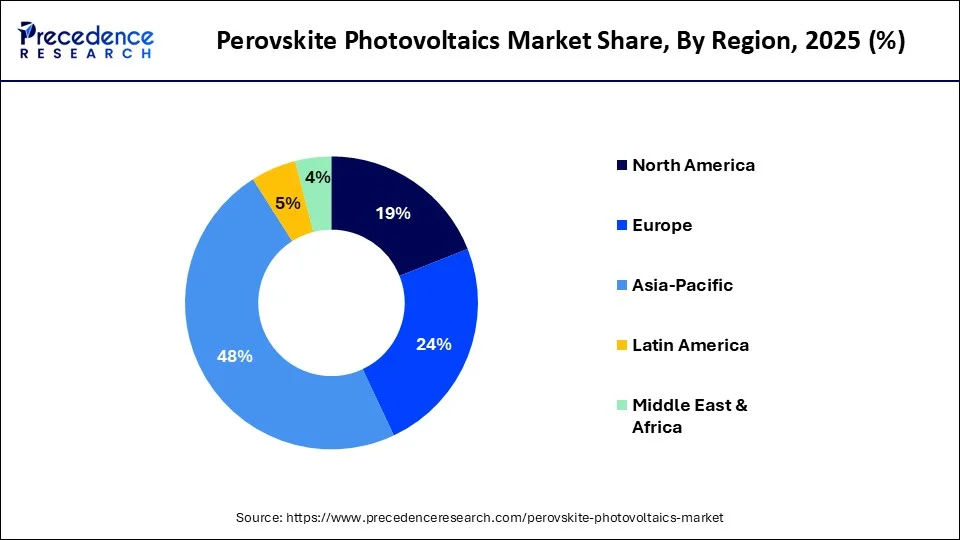 Perovskite Photovoltaics Market Share, By Region, 2025-2035 (%)