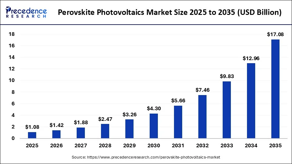 Perovskite Photovoltaics Market Size 2026 to 2035
