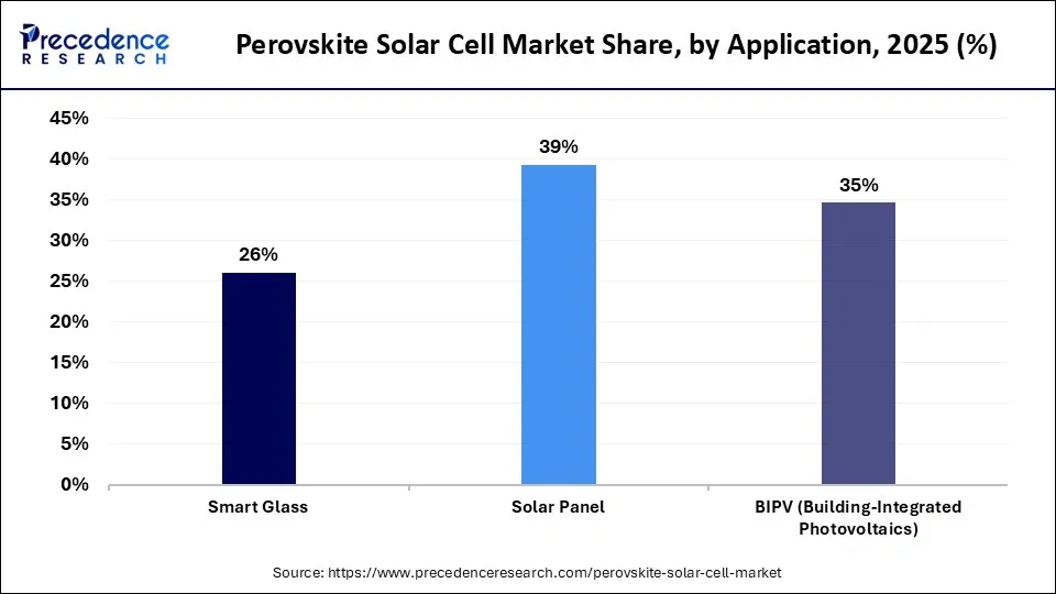 Perovskite Solar Cell Market Share, by Application, 2025 (%)