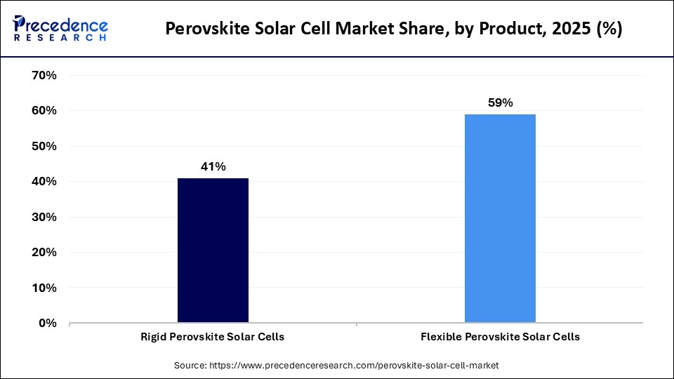 Perovskite Solar Cell Market Share, By Product, 2025 (%)