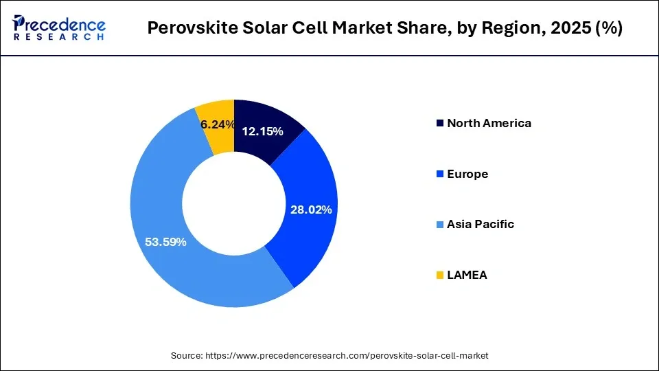 Perovskite Solar Cell Market Share, by Region, 2025 (%)