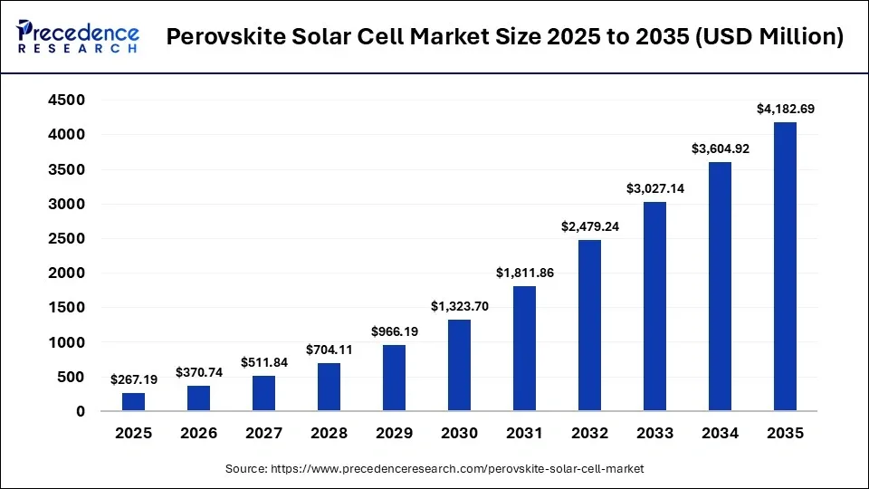 Perovskite Solar Cell Market Size 2026 To 2035