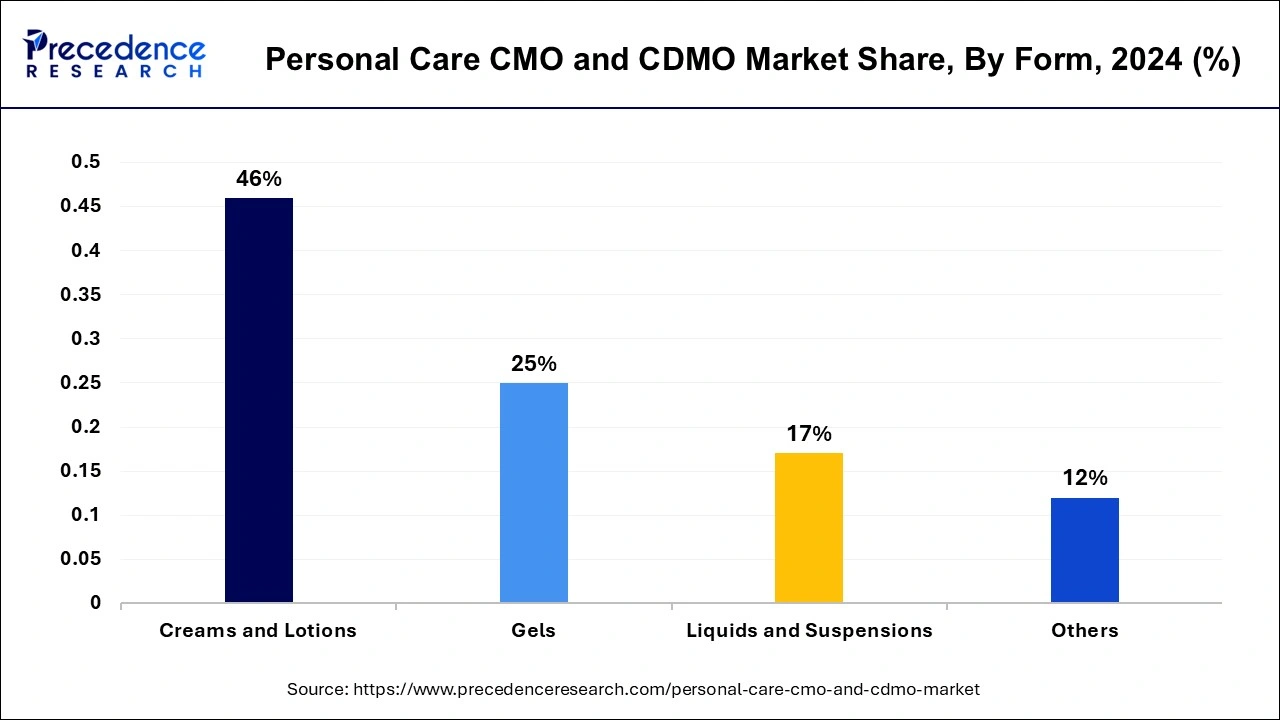 Personal Care CMO And CDMO Market Share, By Form, 2024 (%)