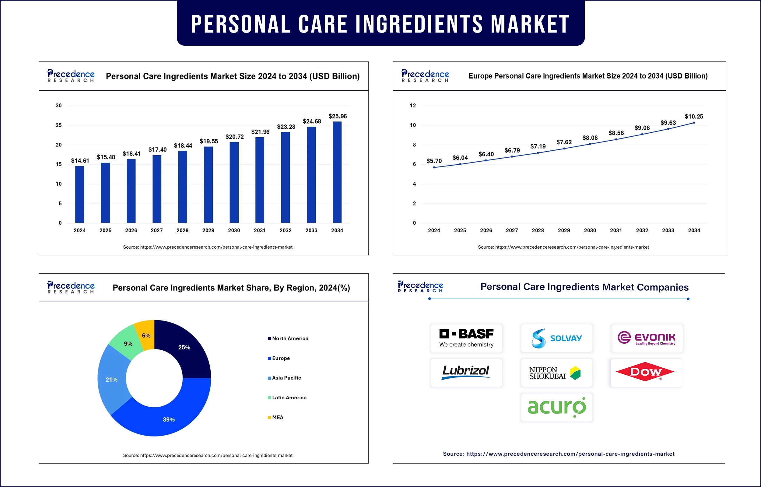 Personal Care Ingredients Market Statistics