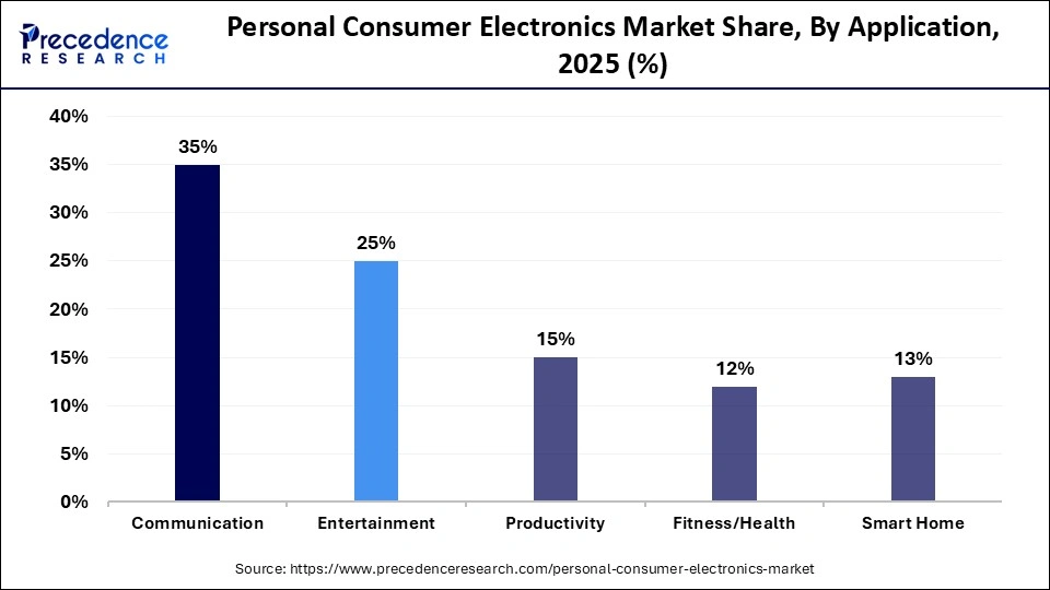 Personal Consumer Electronics Market Share, By Application, 2025 (%)