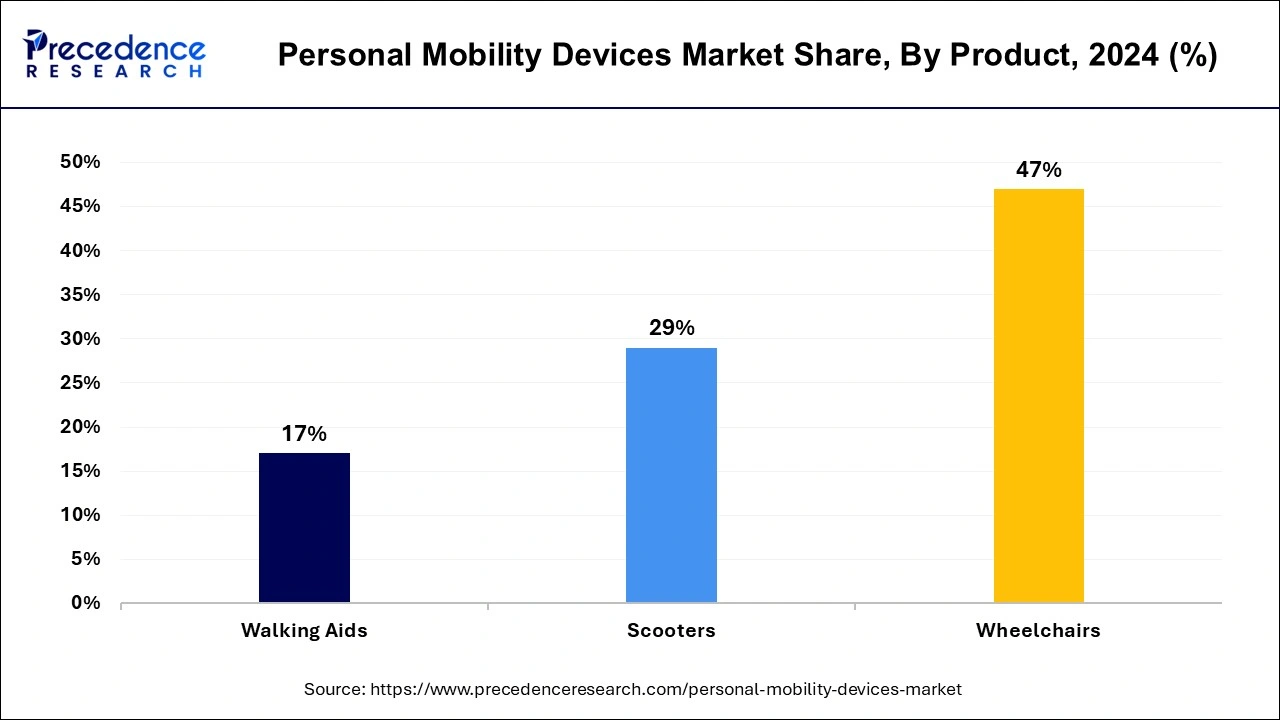 Personal Mobility Devices Market Share, By Product, 2024 (%)