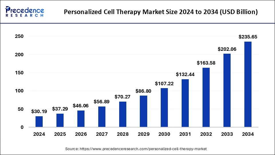 Personalized Cell Therapy Market Size 2025 to 2034