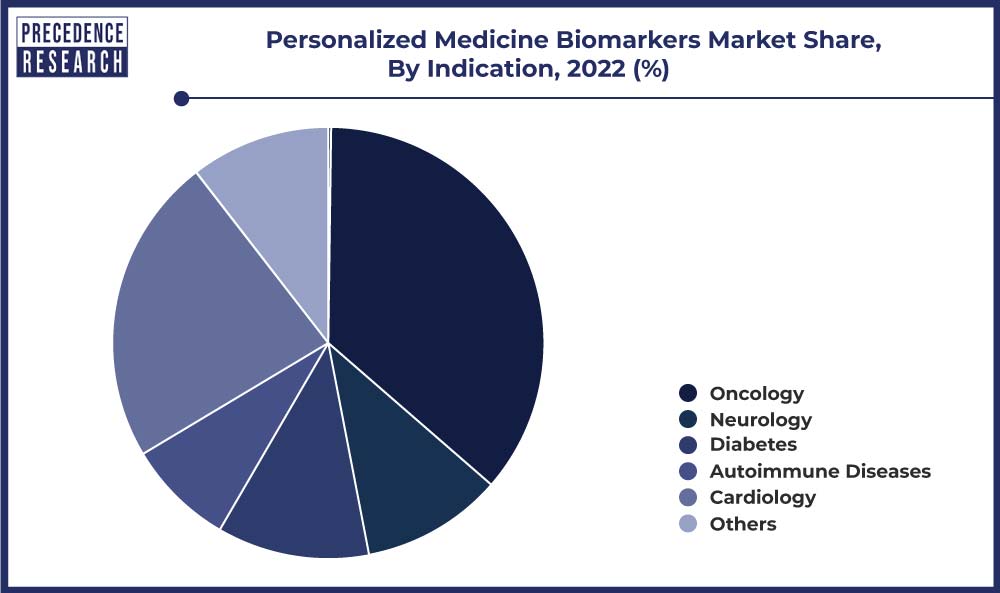 Personalized Medicine Biomarkers Market Share, By Indication, 2022 (%)