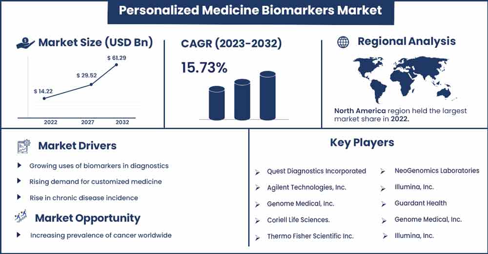 Personalized Medicine Biomarkers Market Size and Growth Rate From 2023 To 2032