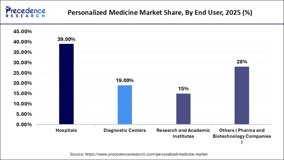 Personalized Medicine Market Share, by End User, 2025 (%)