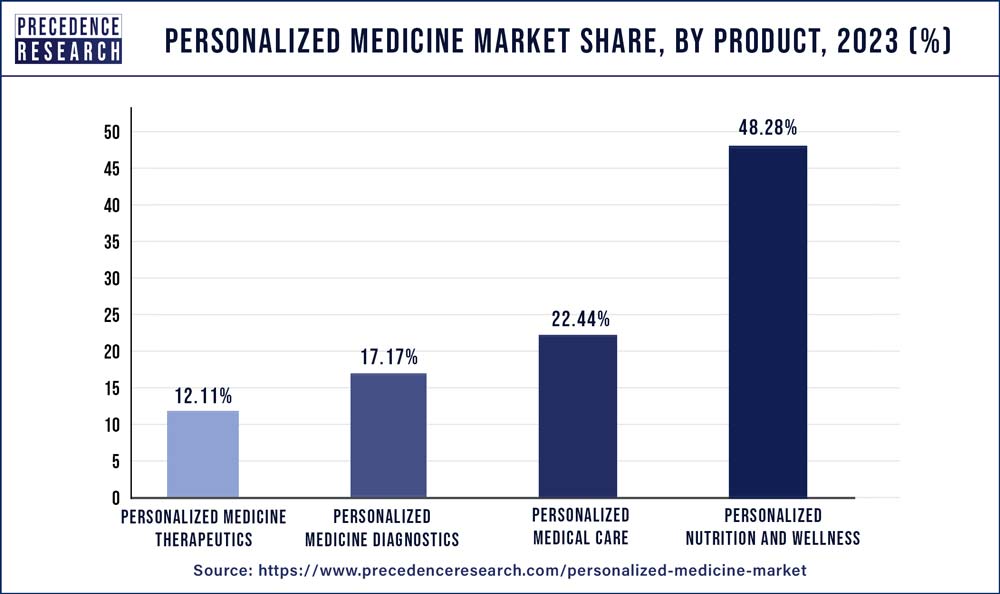 Personalized Medicine Market Share, By Product, 2022 (%)