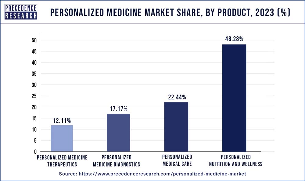 Personalized Medicine Market Share, By Product, 2023 (%)