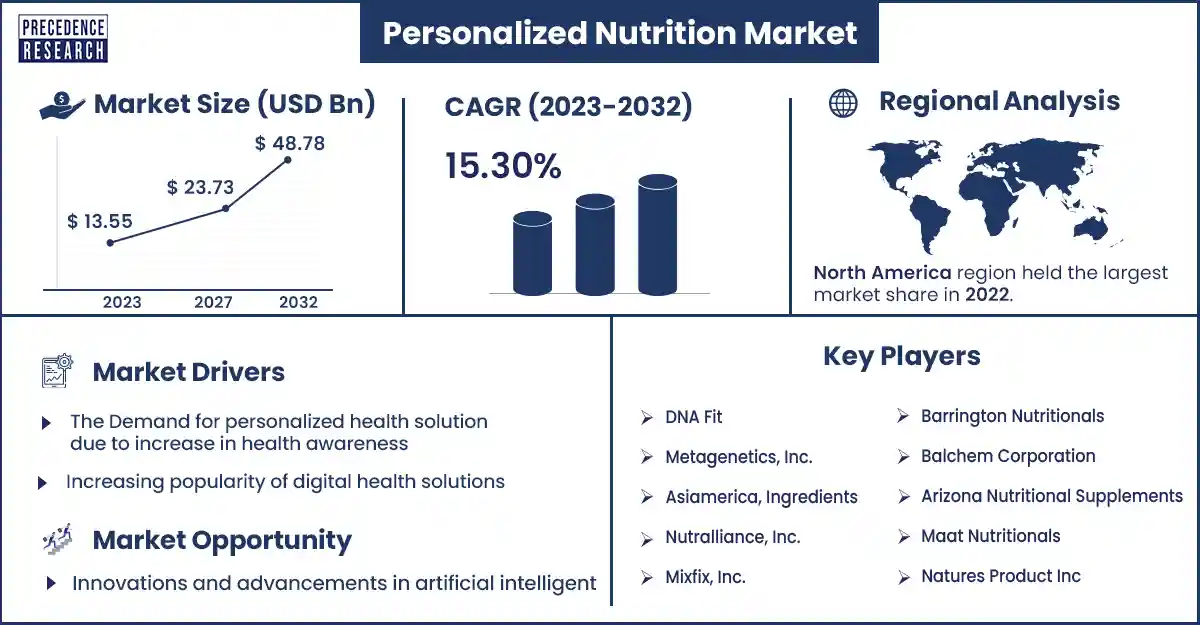Personalized Nutrition Market Size and Growth Rate From 2023 to 2032