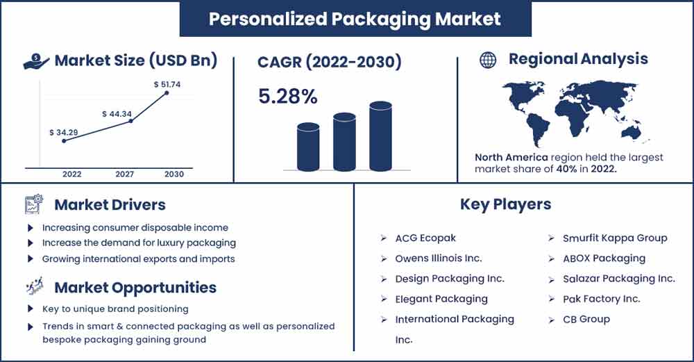 Personalized Packaging Market Personalized Packaging Market