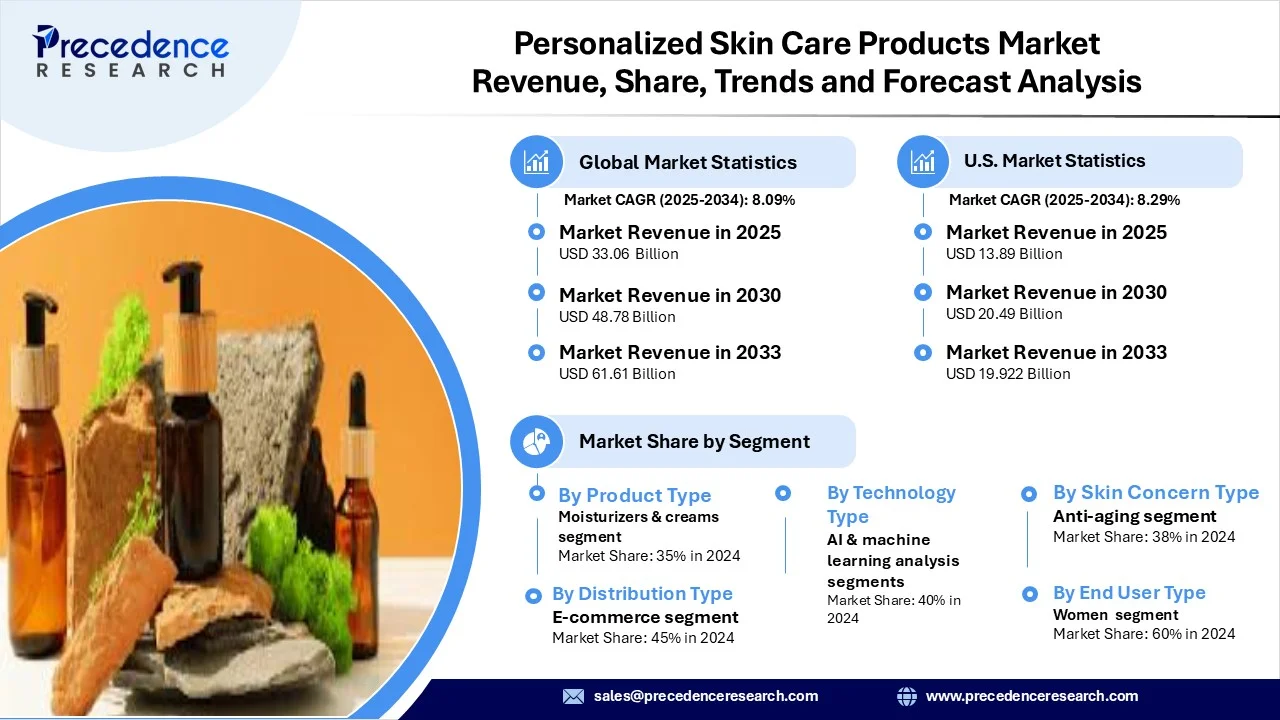 Personalized Skin Care Products Market Revenue Statistics