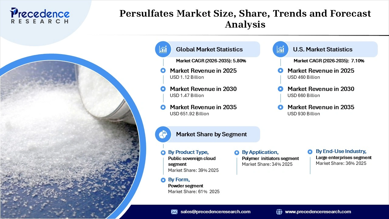 Persulfates Market Revenue Statitics Persulfates Market Revenue Statitics