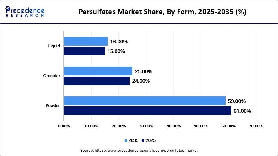 Persulfates Market Share, By Form, 2025-2035 (%)