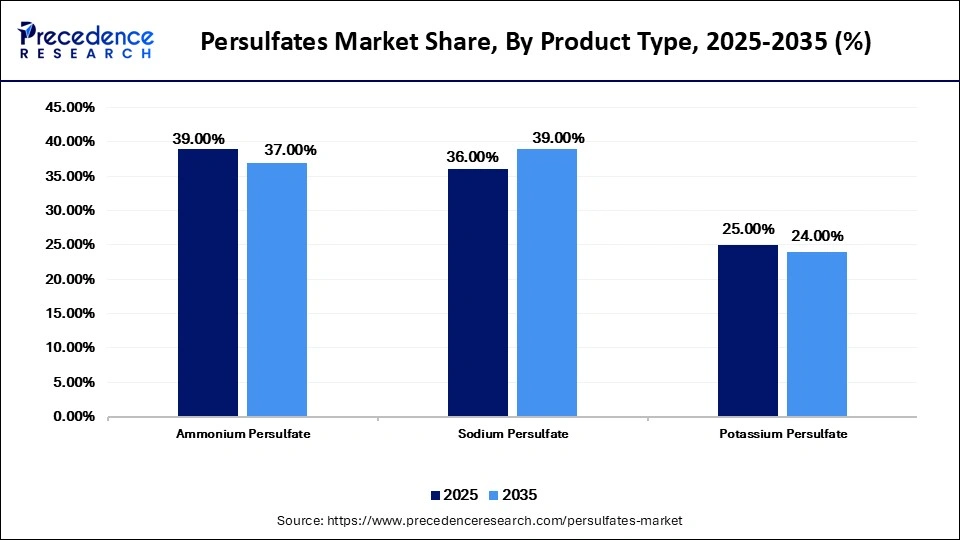 Persulfates Market Share, By Product Type, 2025-2035 (%)