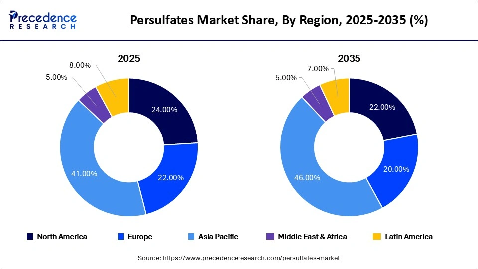 Persulfates Market Share, By Region, 2025-2035 (%)