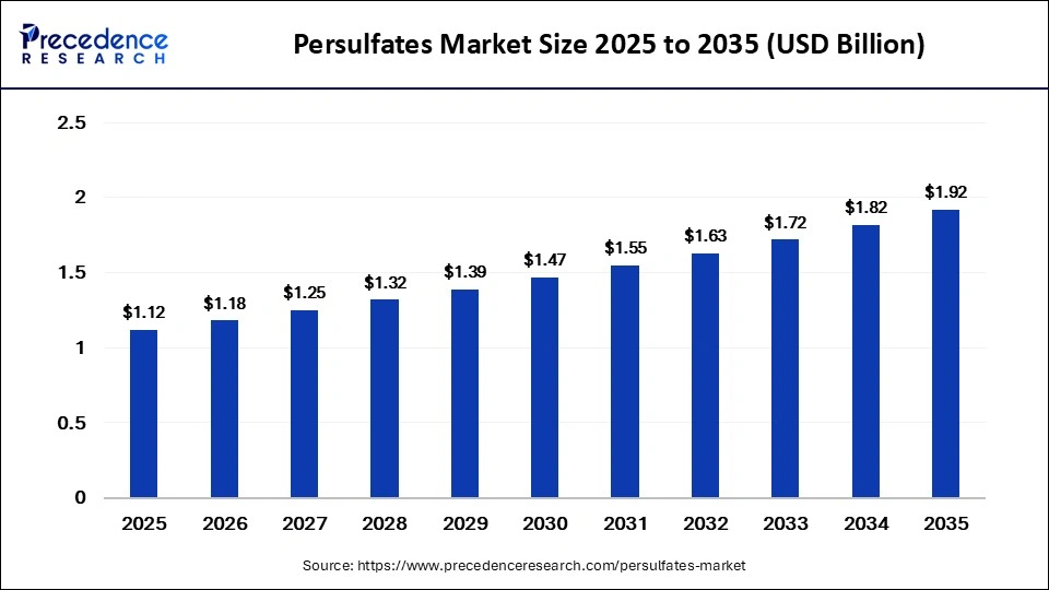 Persulfates Market Size 2026 to 2035