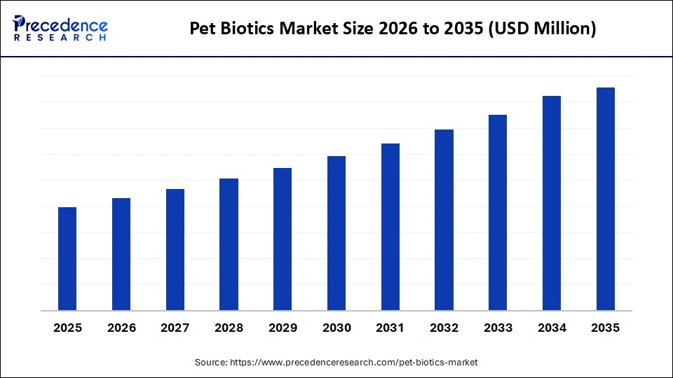 Pet Biotics Market Size 2026 to 2035