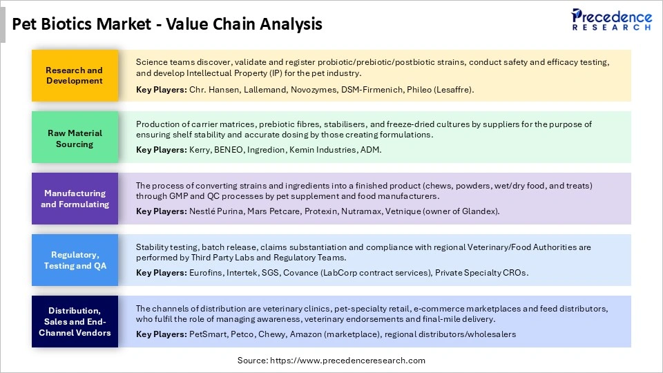 Pet Biotics Market Value Chain