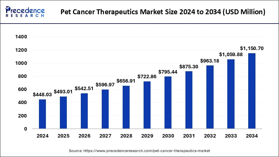 Pet Cancer Therapeutics Market Size 2025 to 2034